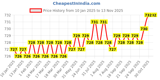 moglix.com YG-1 E2401 6mm HSSCO8 2 Flutes End Mill, E2401015, Overall Length: 55mm &a; Cutting Diameter: 1.5 mm yg-1 Price History Graph from 10 Jan 2025 to 13 Nov 2025
