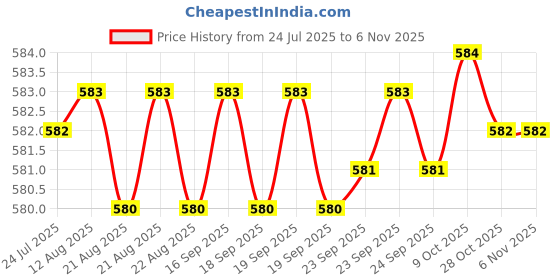 moglix.com YG-1 E2401 6mm HSSCO8 2 Flutes End Mill, E2401020, Overall Length: 55mm &a; Cutting Diameter: 2 mm yg-1 Price History Graph from 24 Jul 2025 to 6 Nov 2025