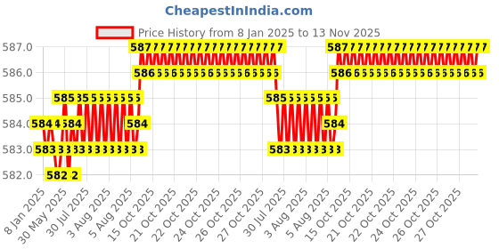 moglix.com YG-1 E2401 6mm HSSCO8 2 Flutes End Mill, E2401025, Overall Length: 55mm &a; Cutting Diameter: 2.5 mm yg-1 Price History Graph from 8 Jan 2025 to 13 Nov 2025