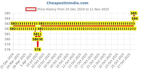 moglix.com YG-1 E2401 6mm HSSCO8 2 Flutes End Mill, E2401905, Overall Length: 60mm &a; Cutting Diameter: 5 mm yg-1 Price History Graph from 25 Dec 2024 to 11 Nov 2025