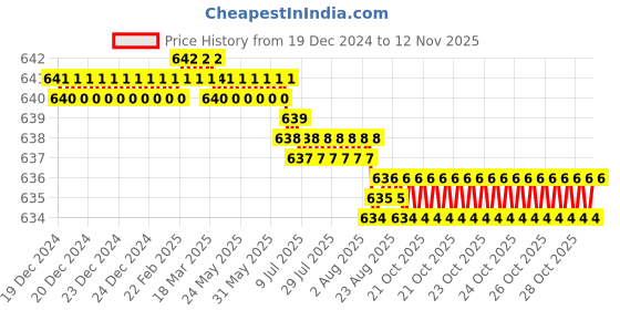 moglix.com YG-1 E2401 8mm HSSCO8 2 Flutes End Mill, E2401060, Overall Length: 65mm &a; Cutting Diameter: 6 mm yg-1 Price History Graph from 19 Dec 2024 to 12 Nov 2025