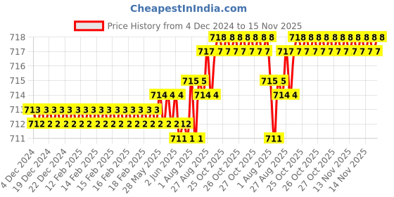 moglix.com YG-1 E2402 10mm HSSCO8 4 Flutes End Mill, E2402090, Overall Length: 80mm &a; Cutting Diameter: 9 mm yg-1 Price History Graph from 4 Dec 2024 to 15 Nov 2025