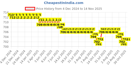 moglix.com YG-1 E2402 10mm HSSCO8 4 Flutes End Mill, E2402095, Overall Length: 80mm &a; Cutting Diameter: 9.5 mm yg-1 Price History Graph from 4 Dec 2024 to 14 Nov 2025