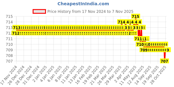 moglix.com YG-1 E2402 10mm HSSCO8 4 Flutes End Mill, E2402100, Overall Length: 80mm &a; Cutting Diameter: 10 mm yg-1 Price History Graph from 17 Nov 2024 to 6 Nov 2025