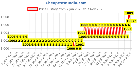 moglix.com YG-1 E2402 12mm HSSCO8 4 Flutes End Mill, E2412110K, Overall Length: 90mm &a; Cutting Diameter: 11 mm yg-1 Price History Graph from 7 Jan 2025 to 7 Nov 2025