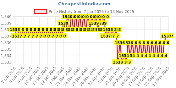 moglix.com YG-1 E2402 16mm HSSCO8 4 Flutes End Mill, E2402140, Overall Length: 100mm &a; Cutting Diameter: 14 mm yg-1 Price History Graph from 7 Jan 2025 to 12 Nov 2025