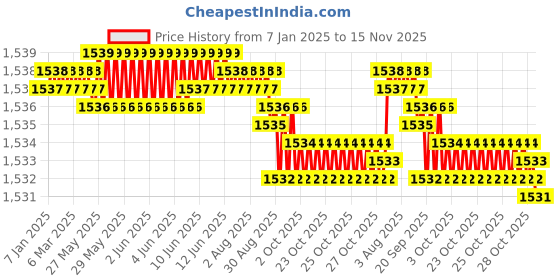 moglix.com YG-1 E2402 16mm HSSCO8 4 Flutes End Mill, E2402150, Overall Length: 105mm &a; Cutting Diameter: 15 mm yg-1 Price History Graph from 7 Jan 2025 to 15 Nov 2025