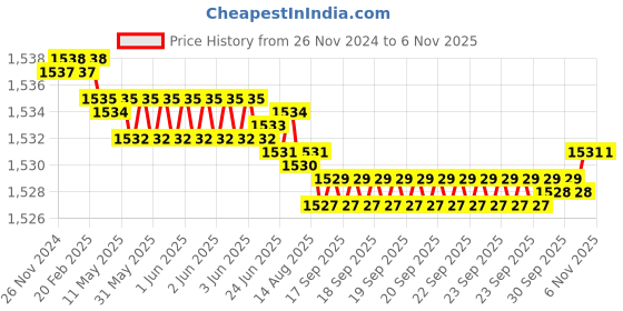 moglix.com YG-1 E2402 16mm HSSCO8 4 Flutes End Mill, E2412150K, Overall Length: 105mm &a; Cutting Diameter: 15 mm yg-1 Price History Graph from 26 Nov 2024 to 6 Nov 2025