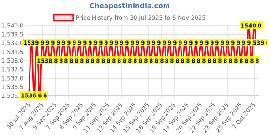 moglix.com YG-1 E2402 16mm HSSCO8 4 Flutes End Mill, Overall Length: 100mm &a; Cutting Diameter: 14 mm yg-1 Price History Graph from 30 Jul 2025 to 6 Nov 2025