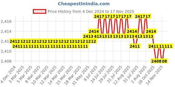 moglix.com YG-1 E2402 20mm HSSCO8 4 Flutes End Mill, Overall Length: 115mm &a; Cutting Diameter: 21 mm yg-1 Price History Graph from 4 Dec 2024 to 17 Nov 2025