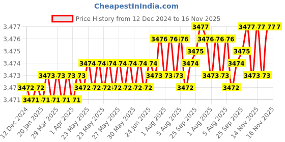 moglix.com YG-1 E2402 25mm HSSCO8 4 Flutes End Mill, E2402240, Overall Length: 125mm &a; Cutting Diameter: 24 mm yg-1 Price History Graph from 12 Dec 2024 to 15 Nov 2025