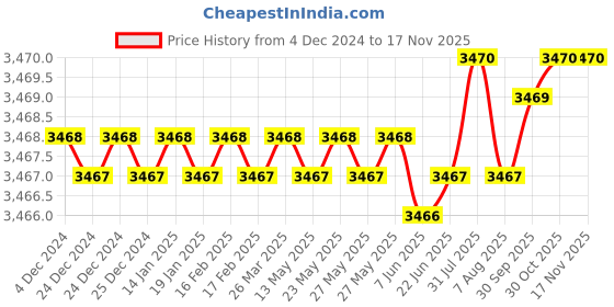 moglix.com YG-1 E2402 25mm HSSCO8 4 Flutes End Mill, E2402250, Overall Length: 125mm &a; Cutting Diameter: 25 mm yg-1 Price History Graph from 4 Dec 2024 to 15 Nov 2025