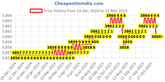 moglix.com YG-1 E2402 25mm HSSCO8 4 Flutes End Mill, E2402260, Overall Length: 125mm &a; Cutting Diameter: 26 mm yg-1 Price History Graph from 19 Dec 2024 to 15 Nov 2025