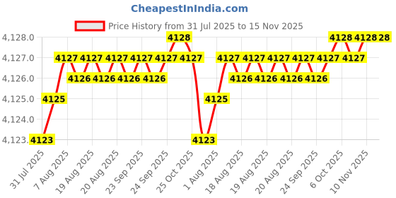 moglix.com YG-1 E2402 25mm HSSCO8 4 Flutes End Mill, E2402270, Overall Length: 125mm &a; Cutting Diameter: 27 mm yg-1 Price History Graph from 31 Jul 2025 to 15 Nov 2025