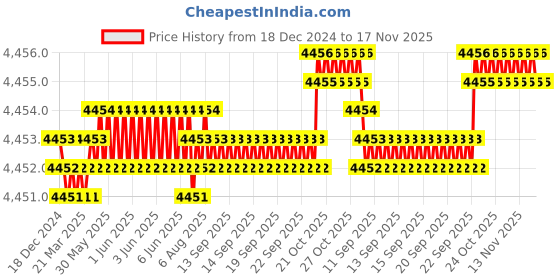 moglix.com YG-1 E2402 25mm HSSCO8 4 Flutes End Mill, E2402280, Overall Length: 125mm &a; Cutting Diameter: 28 mm yg-1 Price History Graph from 18 Dec 2024 to 17 Nov 2025