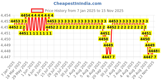 moglix.com YG-1 E2402 25mm HSSCO8 4 Flutes End Mill, E2412280K, Overall Length: 125mm &a; Cutting Diameter: 28 mm yg-1 Price History Graph from 7 Jan 2025 to 15 Nov 2025