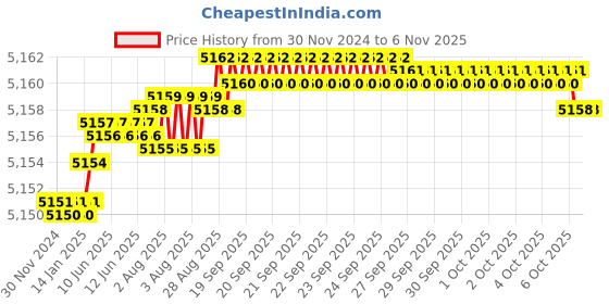 moglix.com YG-1 E2402 25mm HSSCO8 4 Flutes End Mill, E2412300K, Overall Length: 125mm &a; Cutting Diameter: 30 mm yg-1 Price History Graph from 30 Nov 2024 to 6 Nov 2025