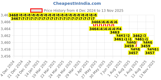 moglix.com YG-1 E2402 25mm HSSCO8 4 Flutes End Mill, Overall Length: 125mm &a; Cutting Diameter: 24 mm yg-1 Price History Graph from 4 Dec 2024 to 13 Nov 2025