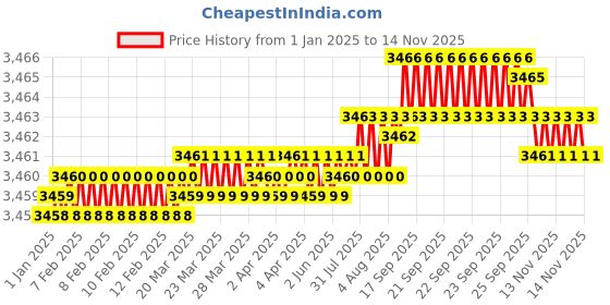 moglix.com YG-1 E2402 25mm HSSCO8 4 Flutes End Mill, Overall Length: 125mm &a; Cutting Diameter: 25 mm yg-1 Price History Graph from 1 Jan 2025 to 13 Nov 2025