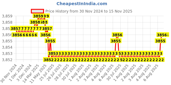 moglix.com YG-1 E2402 25mm HSSCO8 4 Flutes End Mill, Overall Length: 125mm &a; Cutting Diameter: 26 mm yg-1 Price History Graph from 30 Nov 2024 to 15 Nov 2025