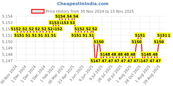 moglix.com YG-1 E2402 25mm HSSCO8 4 Flutes End Mill, Overall Length: 125mm &a; Cutting Diameter: 29 mm yg-1 Price History Graph from 30 Nov 2024 to 15 Nov 2025