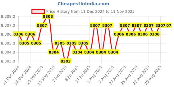 moglix.com YG-1 E2402 32mm HSSCO8 4 Flutes End Mill, E2402350, Overall Length: 145mm &a; Cutting Diameter: 35 mm yg-1 Price History Graph from 11 Dec 2024 to 10 Nov 2025
