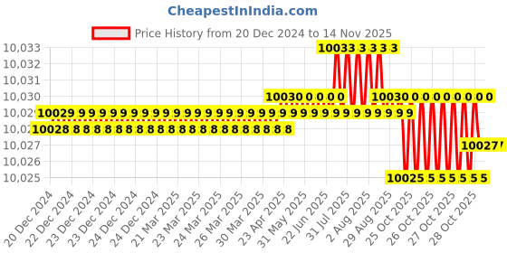 moglix.com YG-1 E2402 32mm HSSCO8 4 Flutes End Mill, E2402390, Overall Length: 150mm &a; Cutting Diameter: 39 mm yg-1 Price History Graph from 20 Dec 2024 to 11 Nov 2025
