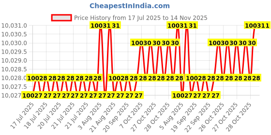 moglix.com YG-1 E2402 32mm HSSCO8 4 Flutes End Mill, E2402400, Overall Length: 150mm &a; Cutting Diameter: 40 mm yg-1 Price History Graph from 17 Jul 2025 to 13 Nov 2025