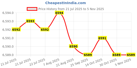 moglix.com YG-1 E2402 32mm HSSCO8 4 Flutes End Mill, Overall Length: 145mm &a; Cutting Diameter: 31 mm yg-1 Price History Graph from 21 Jul 2025 to 5 Nov 2025