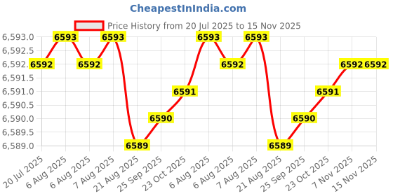 moglix.com YG-1 E2402 32mm HSSCO8 4 Flutes End Mill, Overall Length: 145mm &a; Cutting Diameter: 32 mm yg-1 Price History Graph from 20 Jul 2025 to 15 Nov 2025