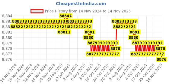 moglix.com YG-1 E2402 32mm HSSCO8 4 Flutes End Mill, Overall Length: 150mm &a; Cutting Diameter: 36 mm yg-1 Price History Graph from 14 Nov 2024 to 14 Nov 2025