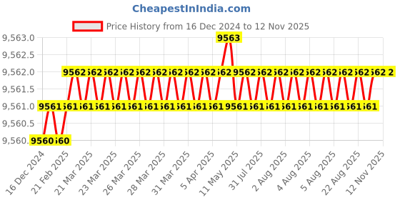 moglix.com YG-1 E2402 32mm HSSCO8 4 Flutes End Mill, Overall Length: 150mm &a; Cutting Diameter: 38 mm yg-1 Price History Graph from 16 Dec 2024 to 12 Nov 2025