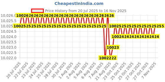 moglix.com YG-1 E2402 32mm HSSCO8 4 Flutes End Mill, Overall Length: 150mm &a; Cutting Diameter: 39 mm yg-1 Price History Graph from 20 Jul 2025 to 15 Nov 2025