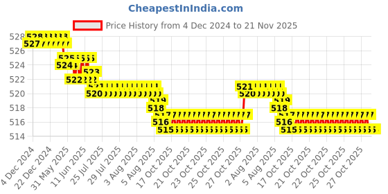 moglix.com YG-1 E2402 6mm HSSCO8 4 Flutes End Mill, E2402020, Overall Length: 55mm &a; Cutting Diameter: 2 mm yg-1 Price History Graph from 4 Dec 2024 to 20 Nov 2025