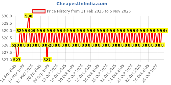 moglix.com YG-1 E2402 6mm HSSCO8 4 Flutes End Mill, E2412906, Overall Length: 60mm &a; Cutting Diameter: 6 mm yg-1 Price History Graph from 11 Feb 2025 to 5 Nov 2025