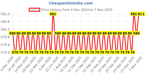moglix.com YG-1 E2402 8mm HSSCO8 4 Flutes End Mill, E2402035, Overall Length: 60mm &a; Cutting Diameter: 3.5 mm yg-1 Price History Graph from 4 Dec 2024 to 7 Nov 2025
