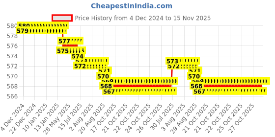 moglix.com YG-1 E2402 8mm HSSCO8 4 Flutes End Mill, E2402040, Overall Length: 60mm &a; Cutting Diameter: 4 mm yg-1 Price History Graph from 4 Dec 2024 to 15 Nov 2025