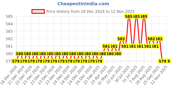 moglix.com YG-1 E2402 8mm HSSCO8 4 Flutes End Mill, E2412055K, Overall Length: 65mm &a; Cutting Diameter: 5.5 mm yg-1 Price History Graph from 18 Dec 2024 to 11 Nov 2025