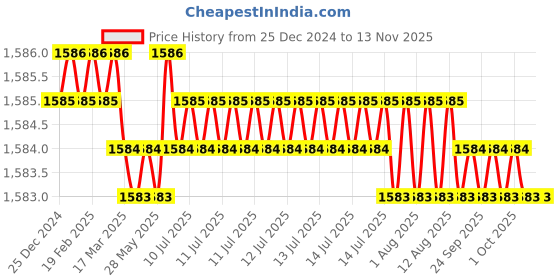 moglix.com YG-1 E2480120 12mm 2 Flute HSS-Co8 Regular Ball Nose End Mill yg-1 Price History Graph from 25 Dec 2024 to 12 Nov 2025