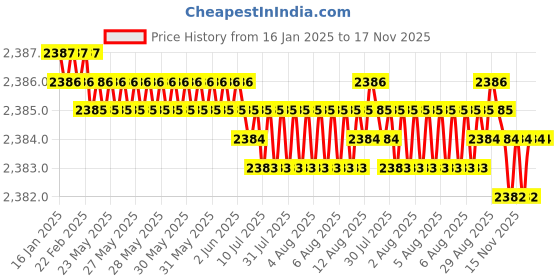 moglix.com YG-1 E2751 12mm HSSCO8 End Mill, EQ751120, Overall Length: 83mm &a; Cutting Diameter: 12 mm yg-1 Price History Graph from 16 Jan 2025 to 16 Nov 2025