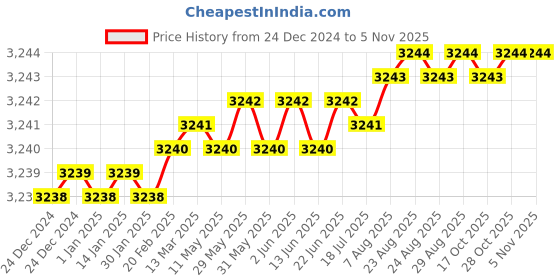 moglix.com YG-1 E2751 16mm HSSCO8 End Mill, EQ751160, Overall Length: 92mm &a; Cutting Diameter: 16 mm yg-1 Price History Graph from 24 Dec 2024 to 5 Nov 2025