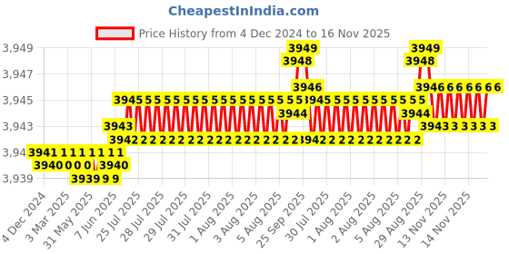 moglix.com YG-1 E2751 20mm HSSCO8 End Mill, E276220001, Overall Length: 200mm &a; Cutting Diameter: 20 mm yg-1 Price History Graph from 4 Dec 2024 to 15 Nov 2025
