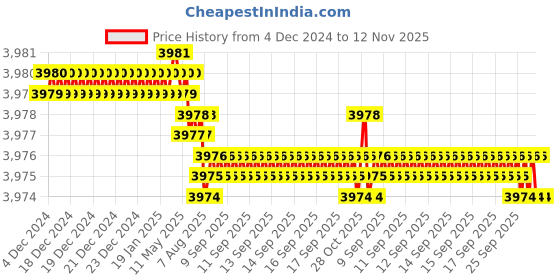 moglix.com YG-1 E2751 25mm HSSCO8 End Mill, E275125001, Overall Length: 116mm &a; Cutting Diameter: 25 mm yg-1 Price History Graph from 4 Dec 2024 to 12 Nov 2025