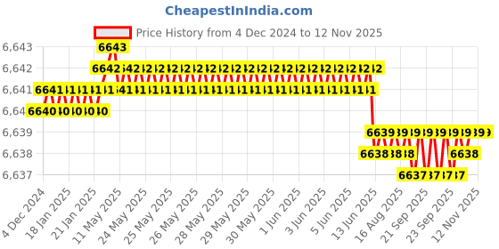moglix.com YG-1 E2751 25mm HSSCO8 End Mill, E276225001, Overall Length: 250mm &a; Cutting Diameter: 25 mm yg-1 Price History Graph from 4 Dec 2024 to 10 Nov 2025