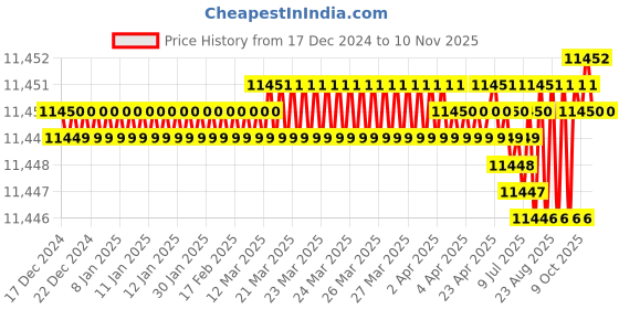 moglix.com YG-1 E2751 25mm HSSCO8 End Mill, E276230004, Overall Length: 250mm &a; Cutting Diameter: 30 mm yg-1 Price History Graph from 17 Dec 2024 to 10 Nov 2025