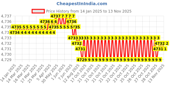 moglix.com YG-1 E2753 25mm HSSCO8 End Mill, E2753240, Overall Length: 121mm &a; Cutting Diameter: 24 mm yg-1 Price History Graph from 14 Jan 2025 to 12 Nov 2025