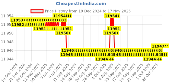 moglix.com YG-1 E2755 40mm HSSCO8 End Mill, E2753904, Overall Length: 155mm &a; Cutting Diameter: 40 mm yg-1 Price History Graph from 19 Dec 2024 to 16 Nov 2025