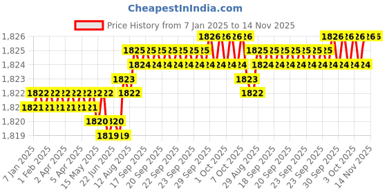 moglix.com YG-1 E2758 10mm HSSCO8 End Mill, E2758070, Overall Length: 65mm &a; Cutting Diameter: 7 mm yg-1 Price History Graph from 7 Jan 2025 to 14 Nov 2025
