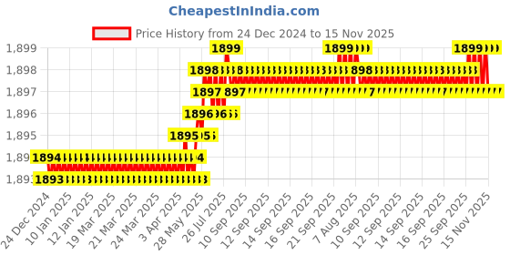 moglix.com YG-1 E2758 12mm HSSCO8 End Mill, E2758100, Overall Length: 75mm &a; Cutting Diameter: 10 mm yg-1 Price History Graph from 24 Dec 2024 to 15 Nov 2025