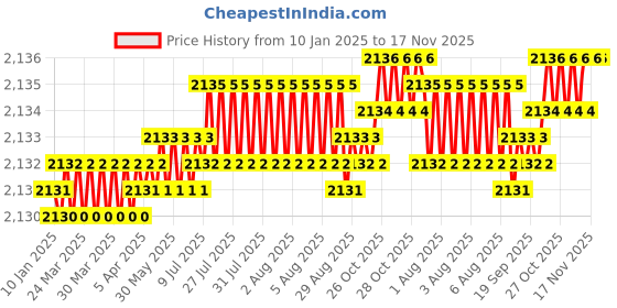 moglix.com YG-1 E2758 12mm HSSCO8 End Mill, E2758110, Overall Length: 80mm &a; Cutting Diameter: 11 mm yg-1 Price History Graph from 10 Jan 2025 to 16 Nov 2025